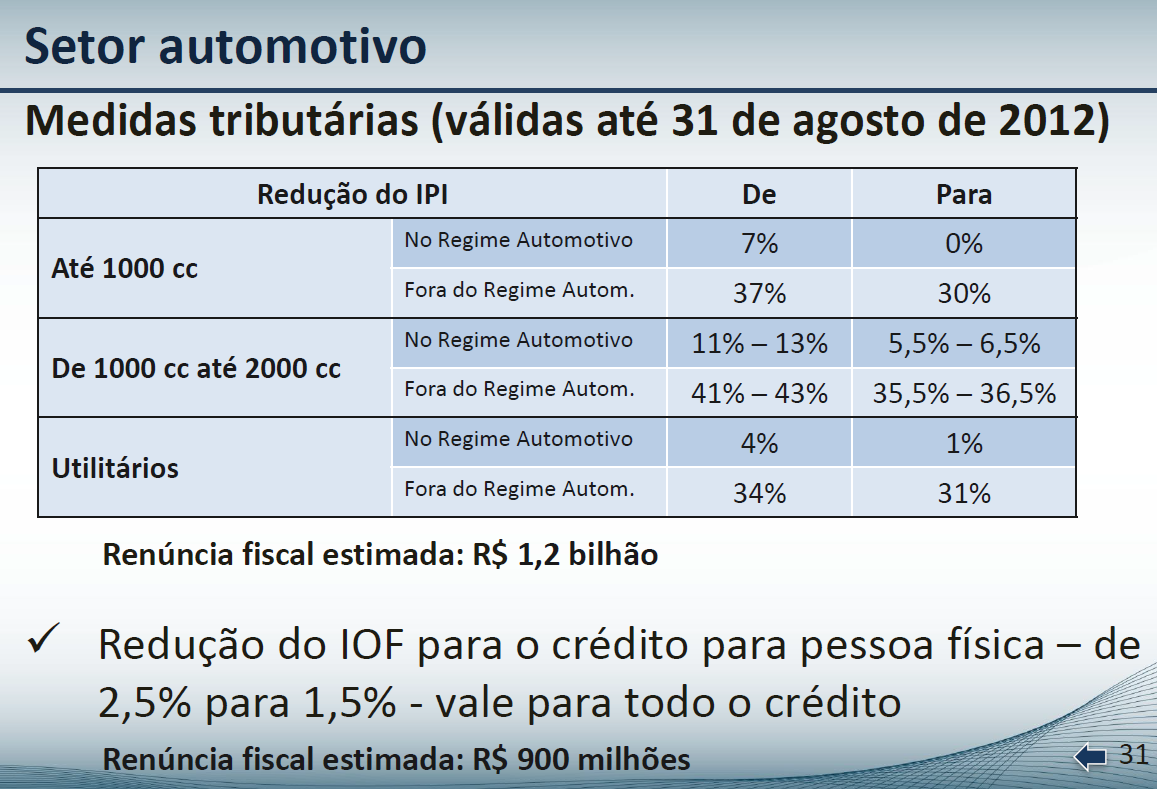 Setor Automotivo (Um Trimestre)