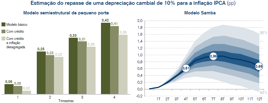 Competitividade, Câmbio, Inflação e Juros Depreciação cambial de 10% eleva a inflação entre 0,35 e 0,61 p.