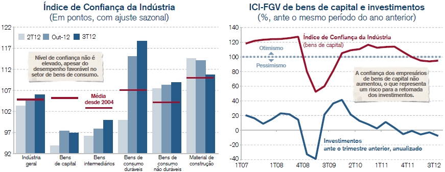 Investimento e ICI Fonte: Credit Suisse DCEE 32 Departamento DCEE Departamento de