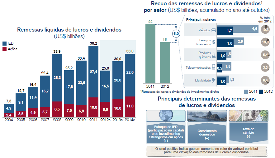 Remessas de lucros e dividendos aumentam Fonte: Credit Suisse DCEE 9 Departamento DCEE