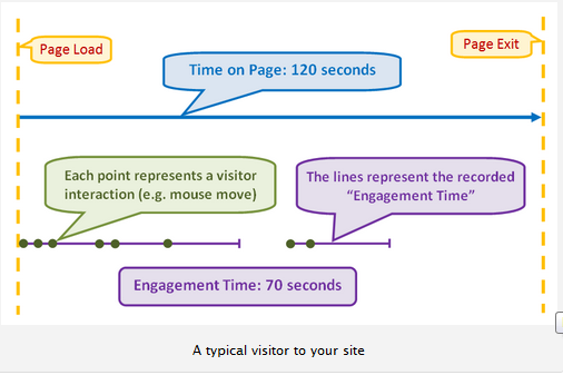 Marketing Analytics Engagement Time Como funciona? ClickTale mostra exatamente quanto tempo um visitante passa interagindo com sua página.