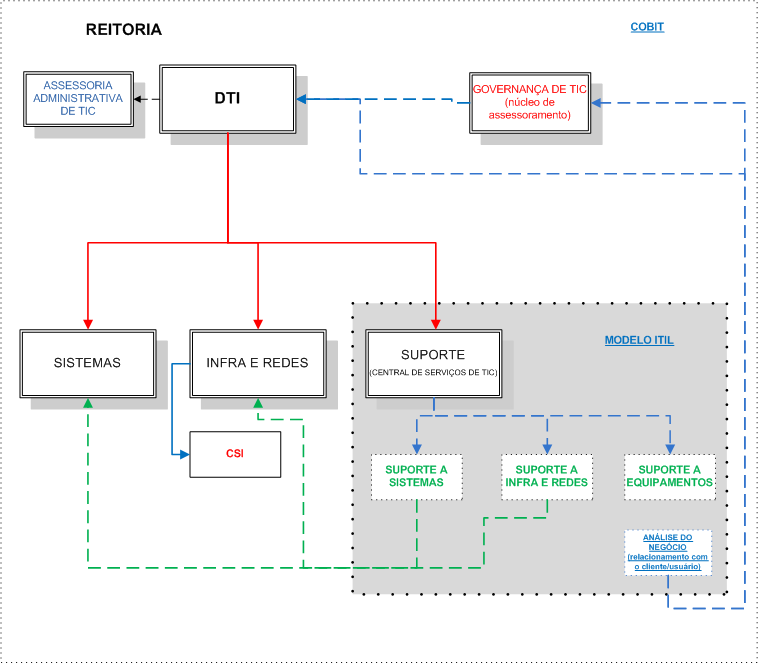 P l a n o d e D e s e n v o l v i m e n t o I n s t i t u c i o n a l 2014-2019 355 Figura 5- Diagrama Organizacional da DTI/Sede Diretoria de Tecnologia da Informação (DTI) A Diretoria de Tecnologia