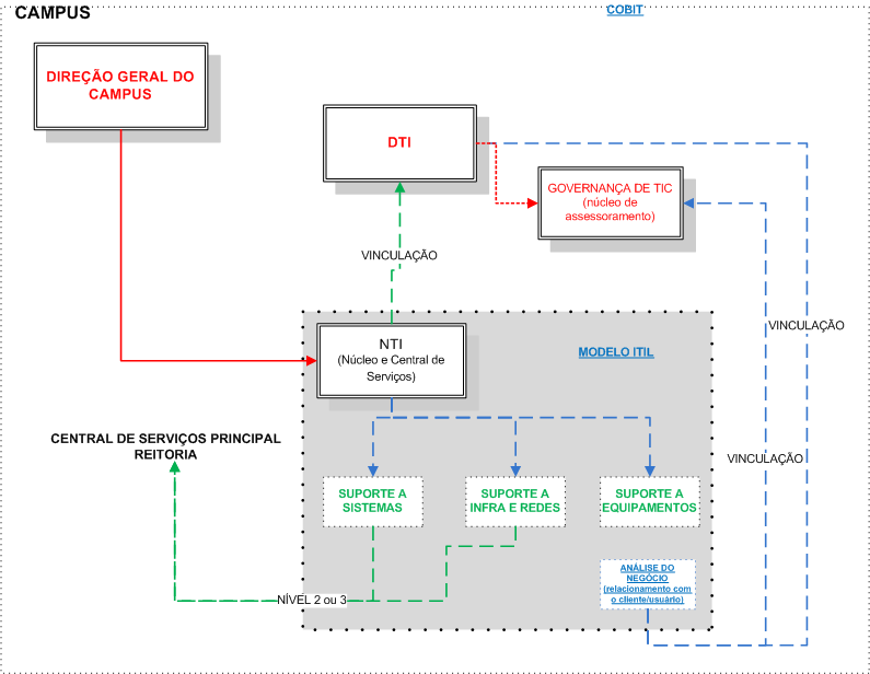 P l a n o d e D e s e n v o l v i m e n t o I n s t i t u c i o n a l 2014-2019 362 Está subordinada diretamente a Diretoria de Tecnologia da Informação.