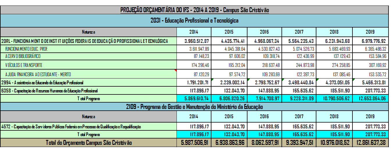 Tabela 14 - Projeção Orçamentária do IFS - 2014 a 2019 - Campus São Cristóvão P l a n o d e D e s e n v o l v i m e n t o I n s t i t u c i o n a l 2014-2019 418