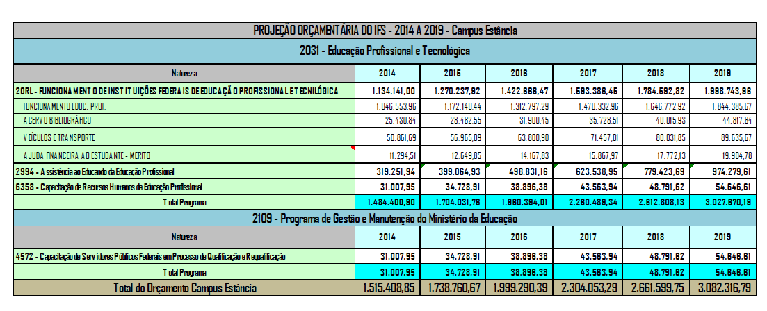 Tabela 15 - Projeção Orçamentária do IFS - 2014 a 2019 - Campus Estância P l a n o d e D e s e n v o l v i m e n t o I n s t i t u c i o n a l 2014-2019 419 Avenida