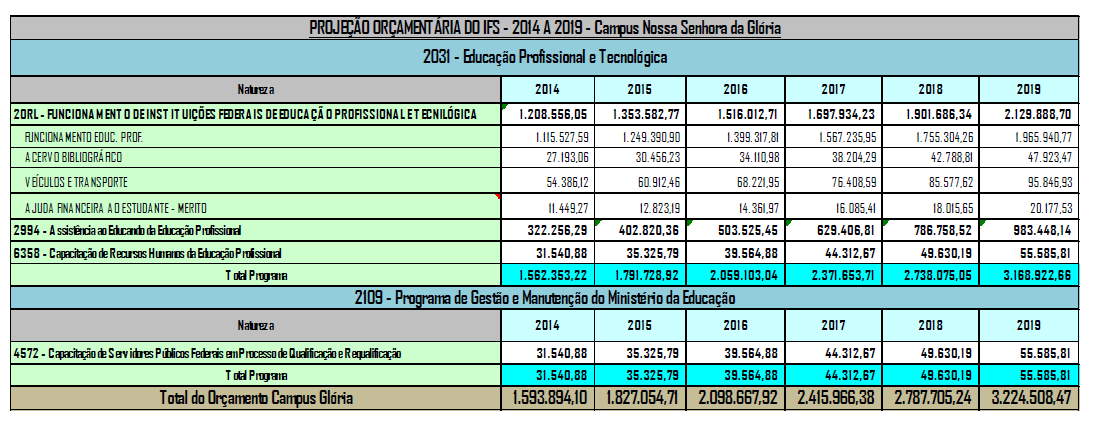 Tabela 17 - Projeção Orçamentária do IFS - 2014 a 2019 - Campus Glória P l a n o d e D e s e n v o l v i m e n t o I n s t i t u c i o n a l 2014-2019 421 Avenida