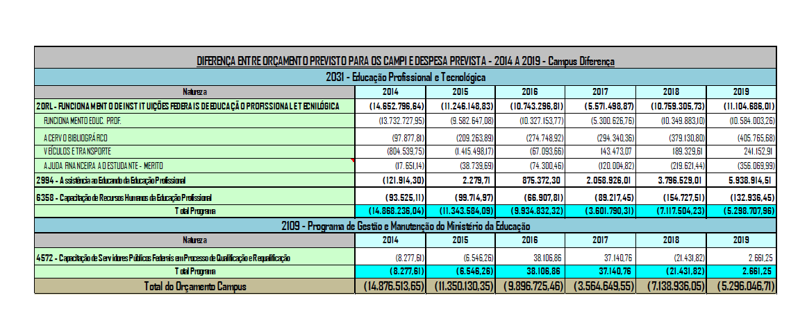 P l a n o d e D e s e n v o l v i m e n t o I n s t i t u c i o n a l 2014-2019 425 Tabela 20 - Diferença entre Orçamento Previsto para os Campi e Despesa Prevista - 2014 a 2019 -