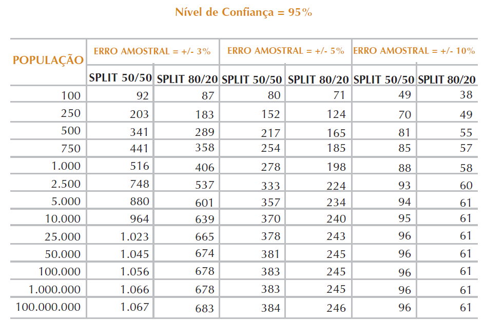 29 Tabela 2 - Tabela determinante do tamanho da amostra. Fonte: GOMES, 2005.