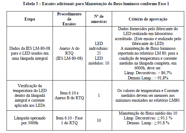 Página 18 de 20 C.1.2.1 Amostragem Para cada modelo ensaiado a amostra consiste em 15 (quinze) unidades do mesmo modelo.