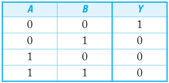 nas entradas, ou seja, A igual à zero e B igual a um, ou vice-versa, um dos pmos não estarão conduzindo e um dos nmos sim, tornando Y igual à zero. A figura 12 representa a lógica do circuito.