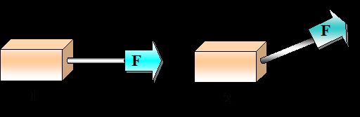 caso : x < x 1, somente uma parte da força F será aproveitada W F d (produto escalar) F S F = componente // componente = F // F somente F // será útil para