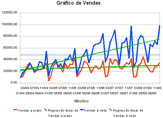 O fato mais visível neste gráfico está relacionado à constância das vendas a prazo (linha vermelha) em todo o período analisado.