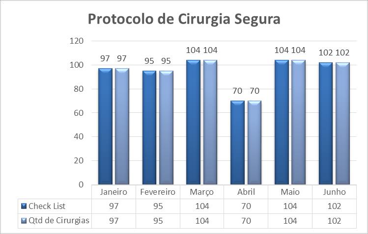 6.3 - CENTRO CIRÚRGICO Gráfico 16 Realizado protocolo de cirurgia segura em 100%
