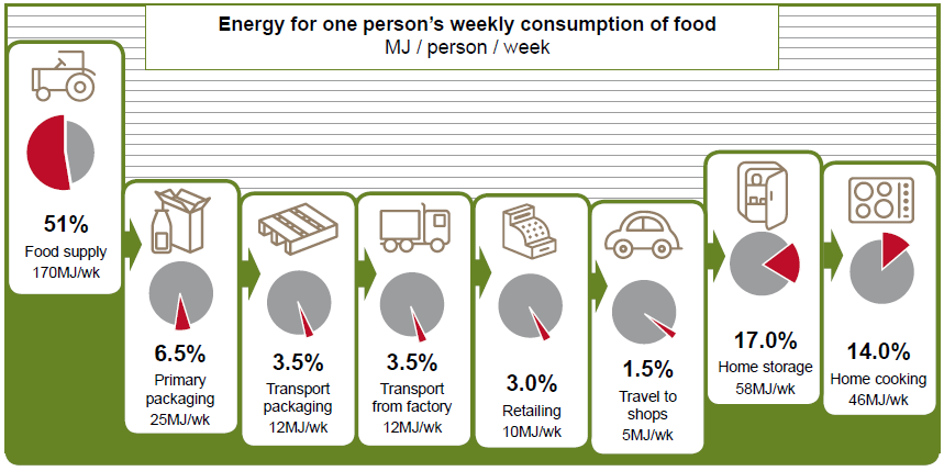 Energia necessária para o consumo semanal de alimentos [MJ / (Pessoa.