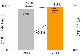 As vendas do Recheio cresceram 1,6% em 2013.