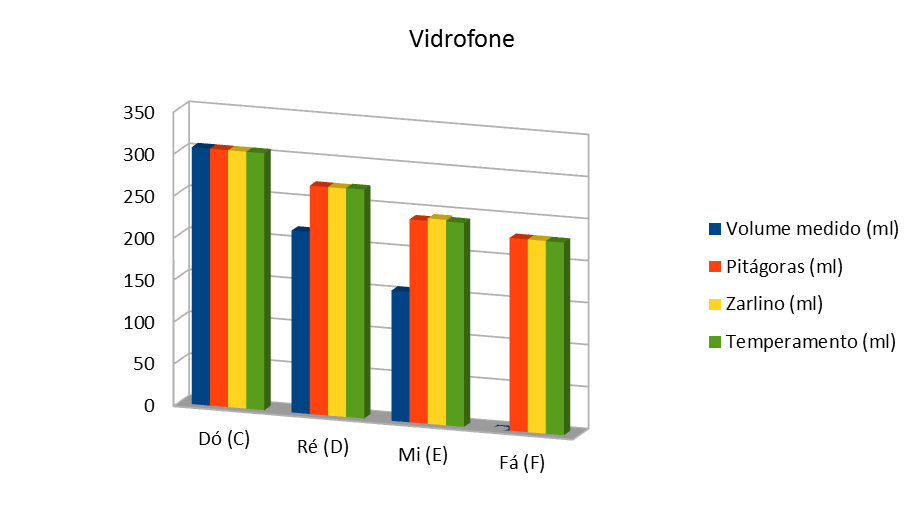 Figura 3: Comparativo entre o comprimento medido (cm) do Vidrofone e os Modelos d) Flauta de Tubos: Tubos de polímeros, de raio uniforme e comprimentos iguais.