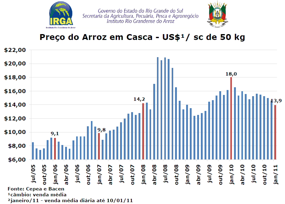 Atualmente (maio/2011), a saca de arroz 50 kg, esta cotada em R$ 18,50, no mercado interno, ou seja, em Arroio Grande, onde existe um custo de produção de R$ 29,50 saca/ano, com um déficit de