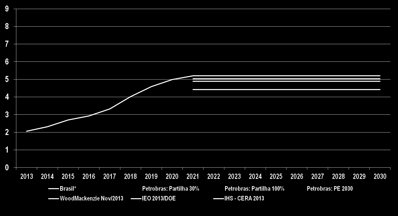milhão bpd Cenários para a Produção de Óleo e LGN no Brasil Petrobras e Previsores: 2013, 2020 a 2035 Em 2035, segundo previsores, a produção de petróleo do Brasil variará de 4,7 a 6,6 milhões de
