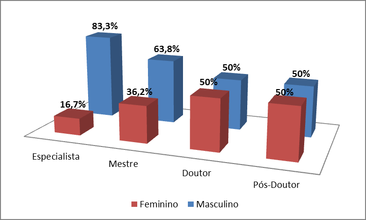 demonstrando predominância do sexo masculino na gestão dos cursos superiores: O próximo gráfico aponta a titulação dos coordenadores de curso, sendo a grande maioria Mestre, 58 (64,4%) e os demais: 2