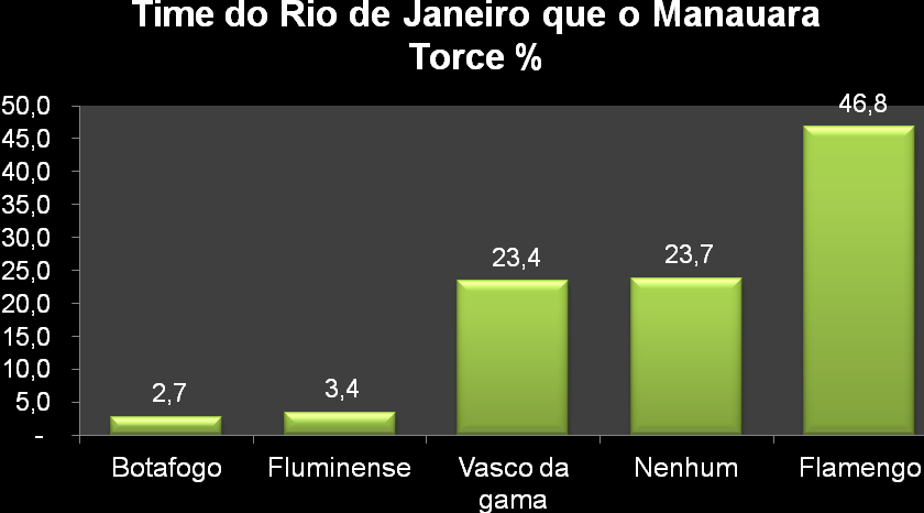 1. PREFERÊNCIA DOS MANAUARAS POR TIMES DO RIO DE JANEIRO GRÁFICO 01 TIMES DO RIO DE JANEIRO COM MAIORES TORCIDAS EM MANAUS Analisando o gráfico 01 destaca-se o Flamengo como time carioca com maior