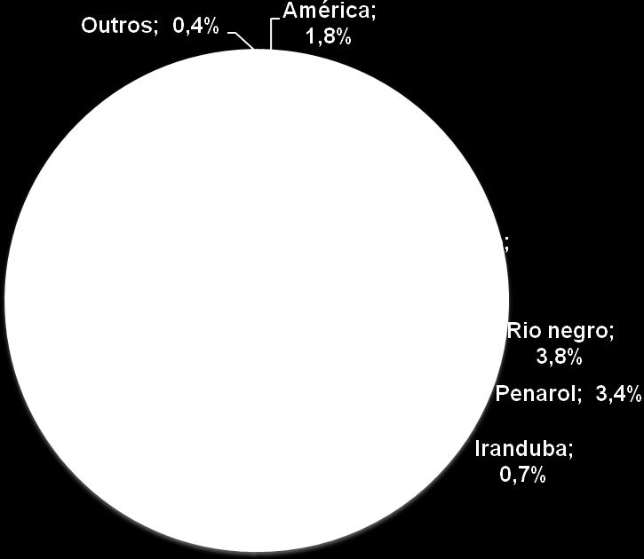 3. PREFERÊNCIA DOS MANAUARAS POR TIMES LOCAIS GRÁFICO 03 Time de maior torcida dos residentes em Manaus Pela análise do Gráfico 3, observamos a preferência estatística da população manauara com