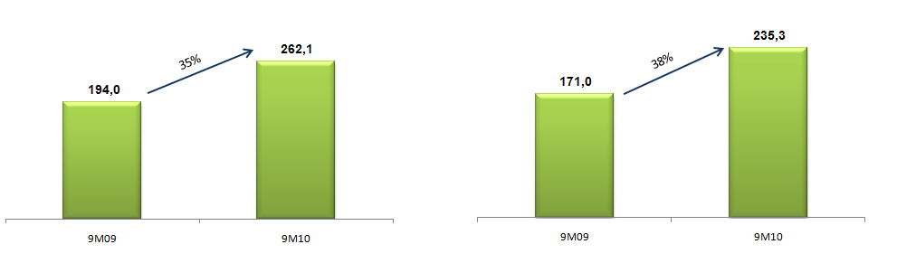 Destaques Financeiros 9M10 X 9M09 Receita Bruta (R$ MM) Receita Líquida (R$ MM)
