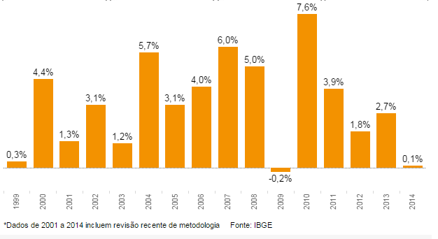 PRODUTO INTERNO BRUTO PIB - O PIB (Produto Interno Bruto) é um dos indicadores mais utilizados na macroeconomia e tem como principal objetivo mensurar a atividade econômica de uma determinada região.