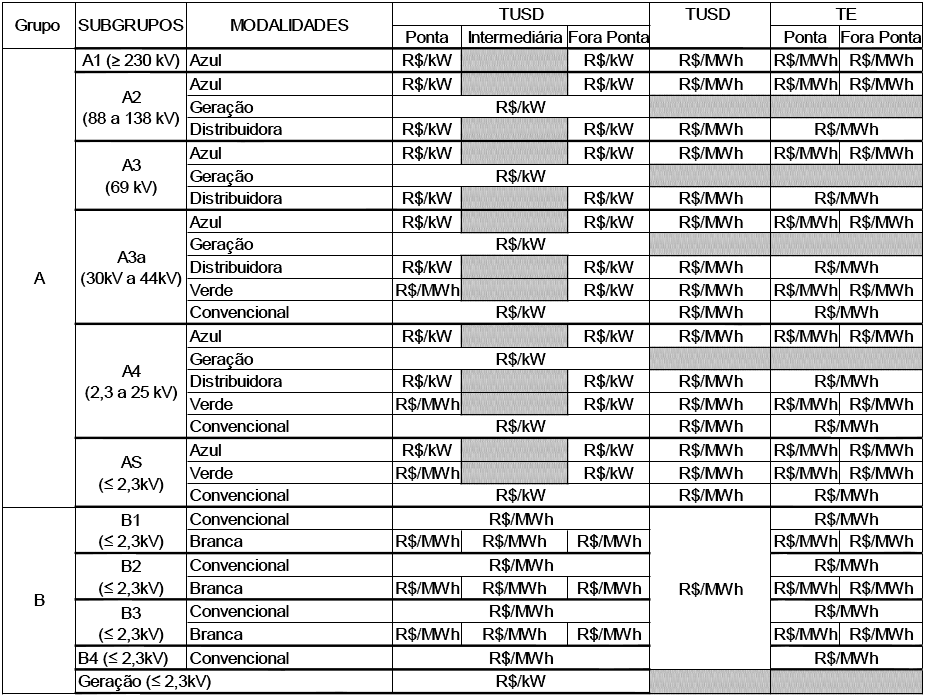 A figura a seguir ilustra a abertura das tarifas, e sua relação com as Parcelas A e B: Figura 02: Composição da TUSD e da TE A aplicação das tarifas TUSD e TE por Grupo Consumidor e por modalidade