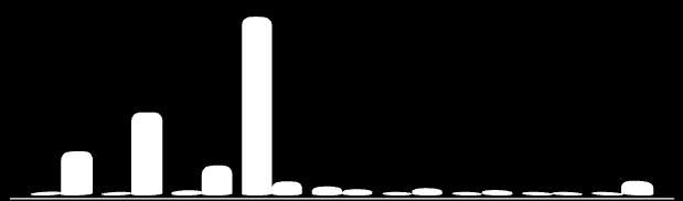 % de consumo Gráfico 33 - Participação relativa do consumo de energia elétrica em Sul Brasil e Santa Catarina, segundo a tipologia das unidades consumidoras, em 2010 95,0% 44% 23% 15% 0,3% 0,0% 1,3%