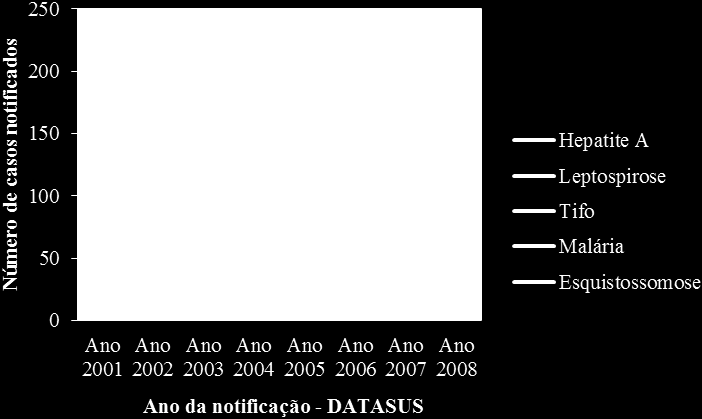 37 No gráfico 3 foram identificados no Estado do Amapá doenças como, hepatite A, esquistossomose, tifo, malária e leptospirose que são associadas a qualidade da água, a disposição inadequada dos