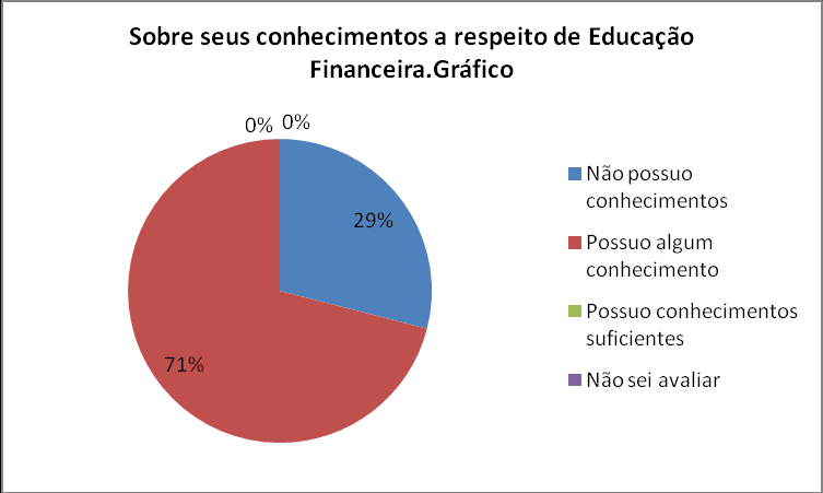 3.2 Resultados De acordo com o gráfico abaixo, dentre os professores pesquisados, em se tratando do conhecimento que possuem sobre Educação Financeira 57% deles dizem ter algum conhecimento sobre o