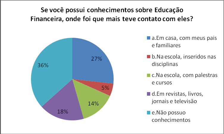 Gráfico 7. Fonte: elaborado pelas autoras a partir dos dados coletados. Uma significativa porção desses alunos não possui nenhum grau de instrução, como segue os índices.