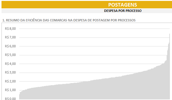 Análise de gastos com POSTAGENS C1 C2 C3 C4 C5 C6 C7 C8