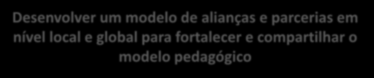 Temas Pedagógicos Desenvolver um modelo de alianças e parcerias em nível local e global para fortalecer e compartilhar o modelo pedagógico Estratégia 1 Definir no modelo pedagógico os elementos para