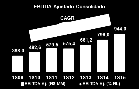 EBITDA E MARGEM EBITDA No 1S15, o EBITDA Ajustado da controladora alcançou R$ 676,2 milhões, uma expansão de 18,5% quando comparado ao do 1S14.