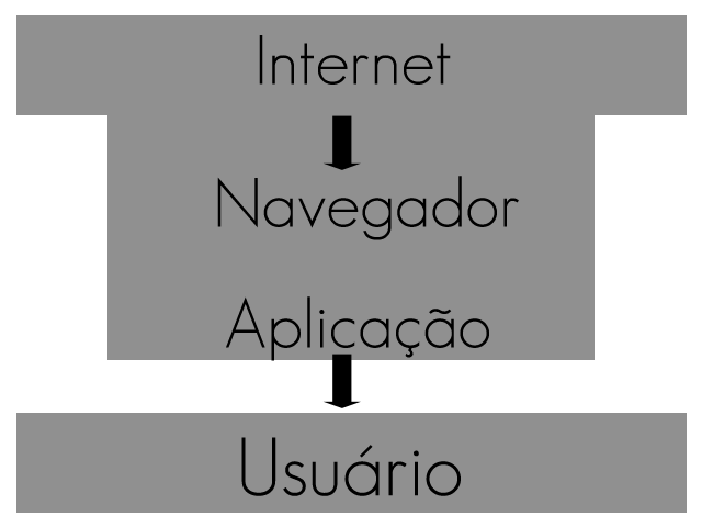 5 FIG 2. Estrutura de um Webapp online (Fonte:Autor) Em um webapp online, a camada da aplicação é considerada a mesma camada do navegador e ambas são camadas filhas da camada de conexão a internet.