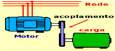 Motores mais comuns Motores AC