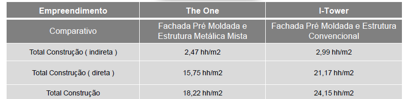 Comparativo de produtividade The One x I-Tower Redução de cerca de 25% de hh/m² em relação a estrutura