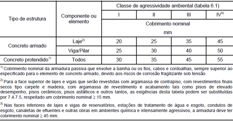38 fissuração (Tabela 2.3) e a correspondência entre classe de agressividade e qualidade do concreto (Tabela 2.4). Tabela 2.1 - Classes de agressividade ambiental Tabela 2.