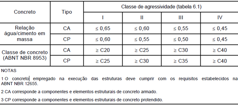 39 Tabela 2.4 - Correspondência entre classe de agressividade e qualidade do concreto - NBR 6118 (ABNT, 2007).