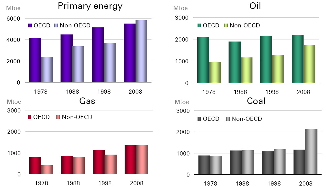 Inclui dados da Platts e McCloskey Consumo de Energia OCDE e Não-OCDE em 2008, o consumo de energia primária pelos países fora da OCDE excedeu o consumo dos países da OCDE pela primeira vez