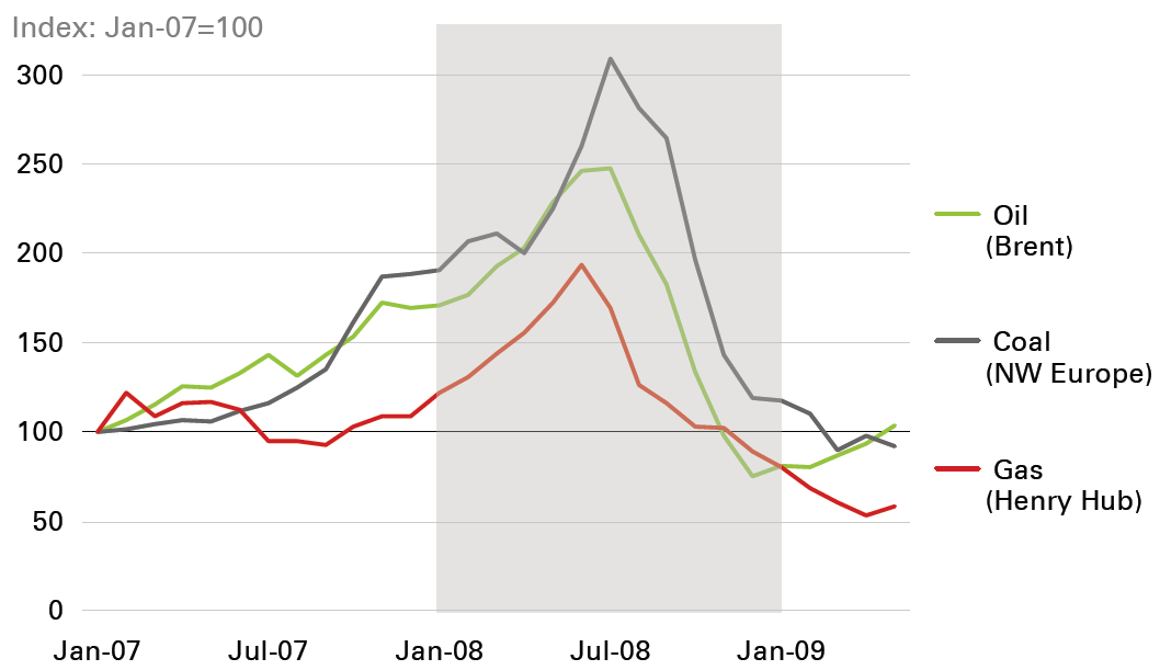 Preços da Energia o impacto nos mercados de energia foram repentinos e severos grande queda nos preços e consumo no segundo semestre de 2008 preços e consumo cresceram na primeira metade do ano e