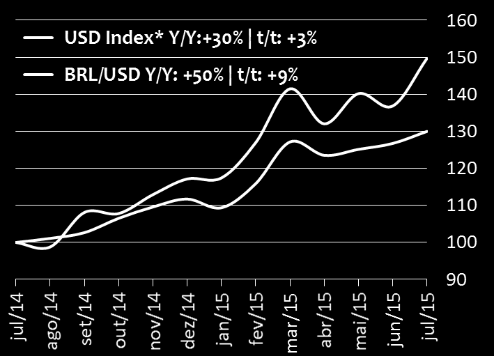 Indicadores econômicos Câmbio Desvalorização do Real em relação ao Dólar Taxa Nominal PTAX final do período (R$/US$)* Comparativo do Índice da Taxa de Câmbio Efetiva Nominal (jul/14 = 100)** 3,55