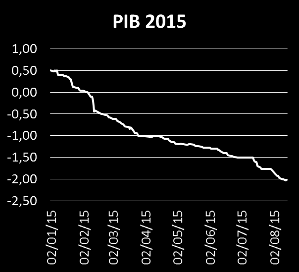 Indicadores econômicos Deterioração das expectativa de mercado (em %) Banco Central do Brasil Focus Relatório de Mercado* * Mediana dos indicadores do Relatório Focus de 14 de agosto de 2015.