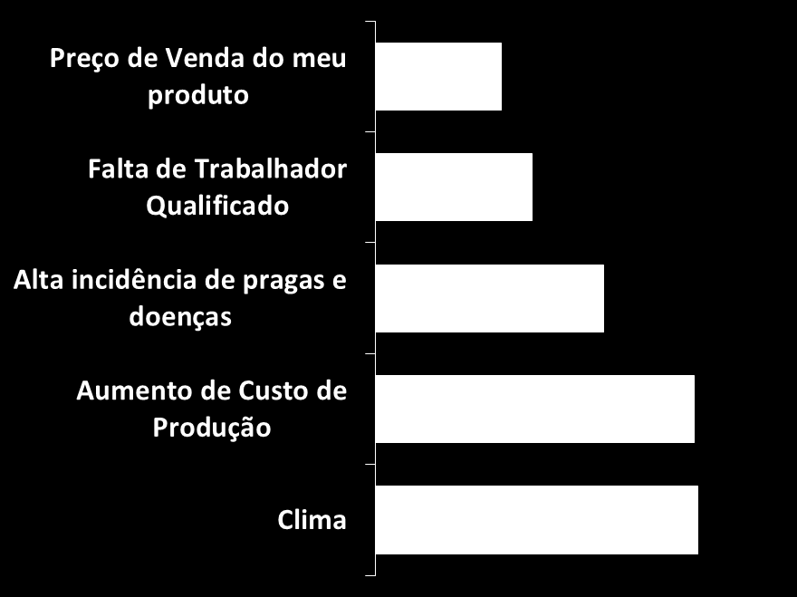 IC Agro principais preocupações do produtor agrícola Crédito surge como uma das principais preocupações do agricultor 1º trimestre de 2015 2º