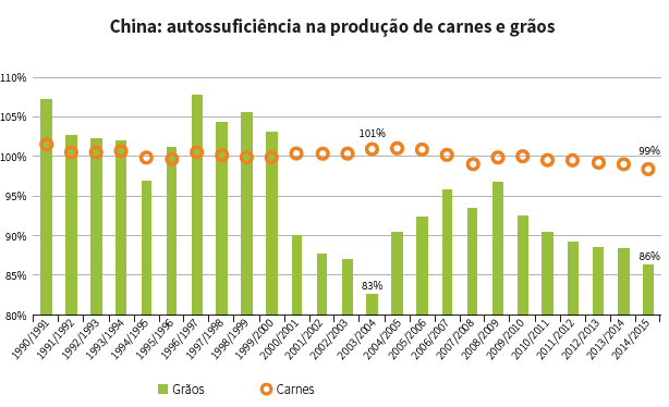 China Renda Fontes: USDA.