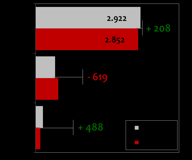 Estoques Mundiais de Alimentos Equilíbrio tênue oferta x demanda Relação Estoques Uso (em %) 2013/14 vs.