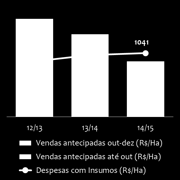 Prorrogação do período de comercialização Soja Sorriso MT Vendas antecipadas sobre o custo dos insumos As vendas antecipadas na