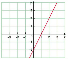 5.2.2 - Estudo dos sinais de funções f(x) = ax + b O gráfico de uma função pode ser definido por leis diferentes, em diferentes intervalos de R.
