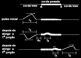 Propagação de um pulso em meios unidimensionais Imagine que efetuemos uma perturbação na extremidade de uma corda e esta seja percorrida por um pulso.